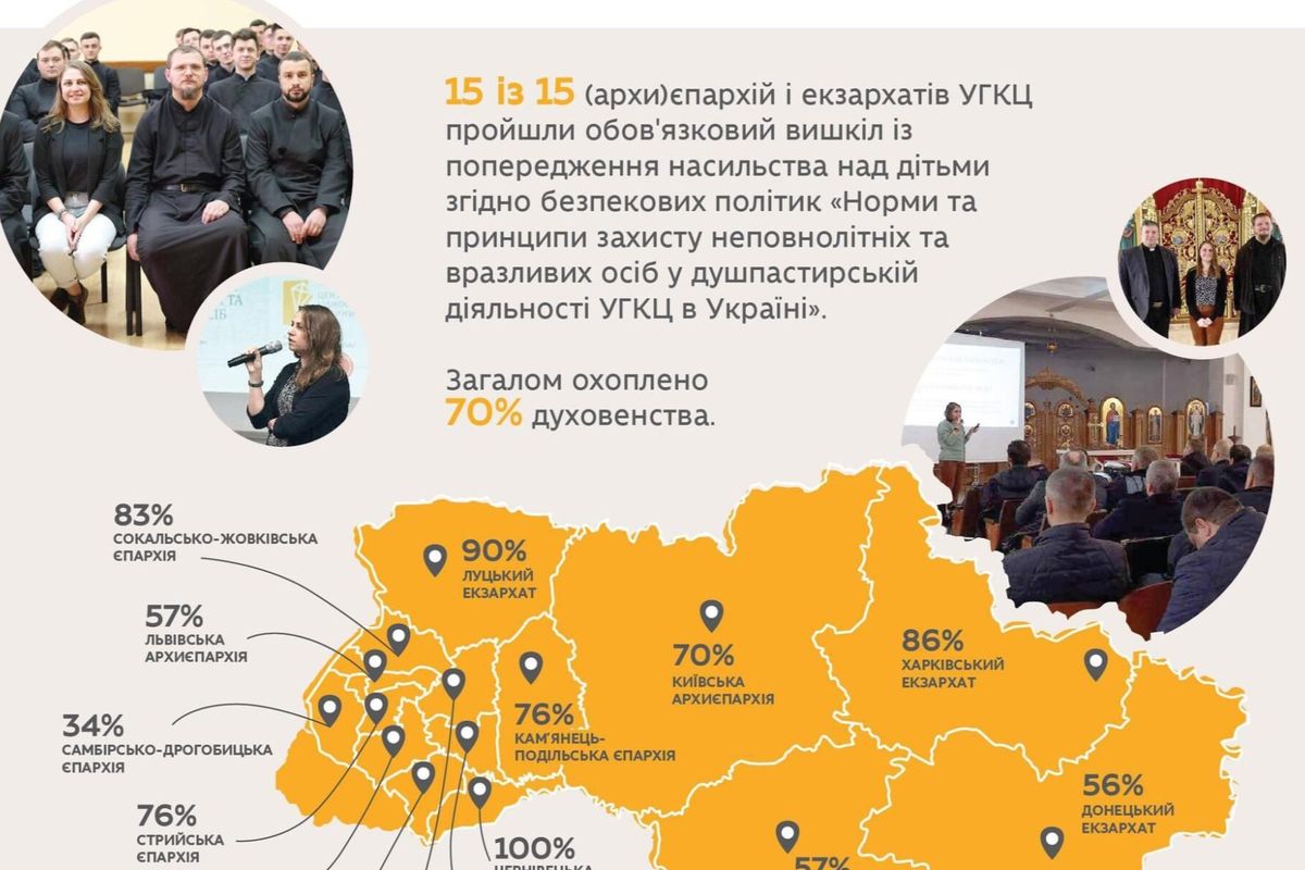 15 із 15 архи(єпархій) та екзархатів УГКЦ пройшли навчання із попередження насильства над дітьми